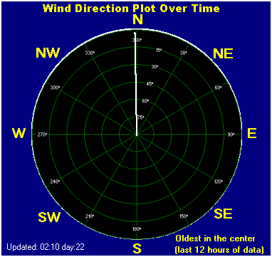 Wind direction plot