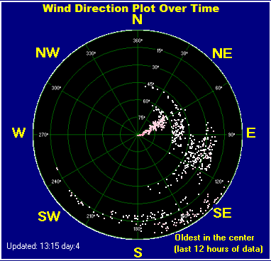 Wind direction plot