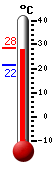 Actualment: 25.0, Max: 25.0, Min: 21.6