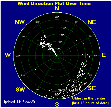 Wind direction plot