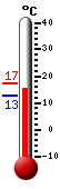 Currently: 14.3, Max: 17.2, Min: 14.3