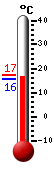 Actualment: 15.7, Max: 15.8, Min: 15.5