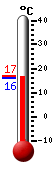 Actualment: 16.7, Max: 16.9, Min: 15.9