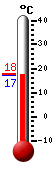 Aktuell: 16.9, hchste: 17.1, tiefste: 16.6