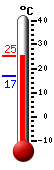 Actualment: 17.1, Max: 17.3, Min: 16.9
