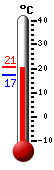 Actualment: 17.4, Max: 17.7, Min: 17.2