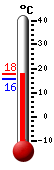 Actualment: 18.7, Max: 20.6, Min: 18.6