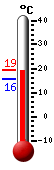 Actualment: 19.9, Max: 20.6, Min: 19.1
