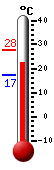 Actualment: 24.4, Max: 27.9, Min: 17.4