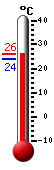 Actualment: 25.6, Max: 25.7, Min: 24.0