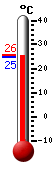 Actualment: 25.7, Max: 27.8, Min: 23.6