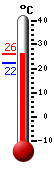 Actualment: 26.2, Max: 26.2, Min: 22.4