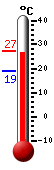 Actualment: 26.7, Max: 27.4, Min: 18.8