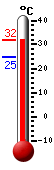 Actualment: 27.9, Max: 28.3, Min: 27.9