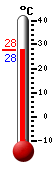 Actualment: 28.1, Max: 31.3, Min: 26.5