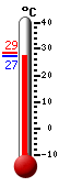 Actualment: 28.2, Max: 28.7, Min: 27.4