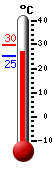 Actualment: 28.6, Max: 29.8, Min: 25.3