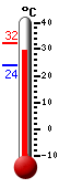 Actualment: 30.1, Max: 32.2, Min: 24.1