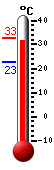 Actualment: 31.5, Max: 32.8, Min: 22.7